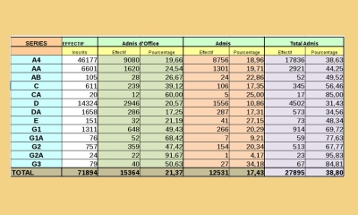 Bac 2020 : 18 037 candidats admis d'office